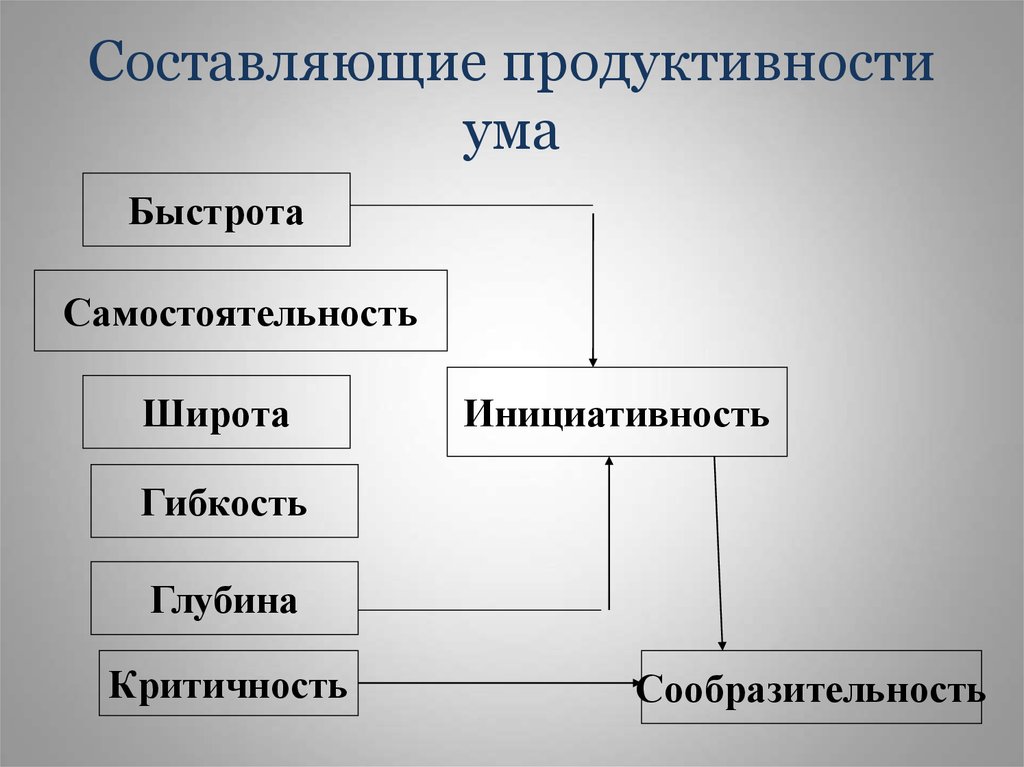 Составляющие ума. Составляющие продуктивности. Продуктивность ума. Раскройте составляющие продуктивности ума (характеристики мышления)..