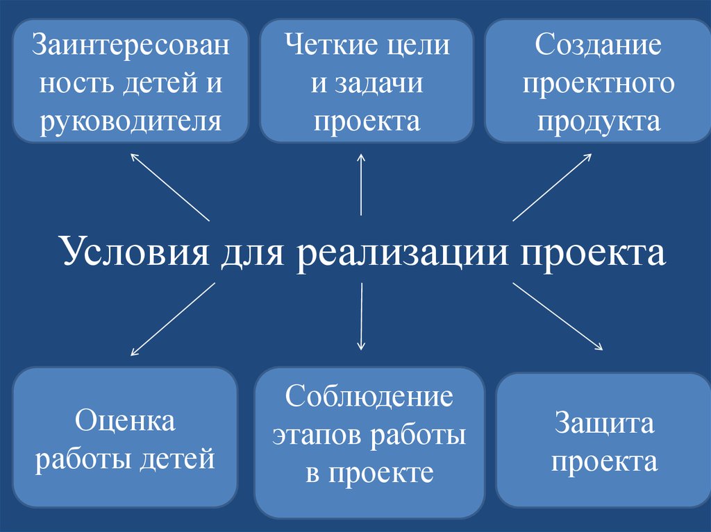 Условия для реализации проекта
