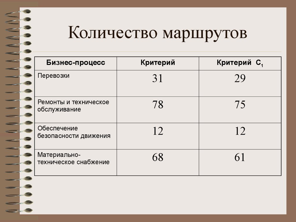 Критерии доставки. Число маршрутов.