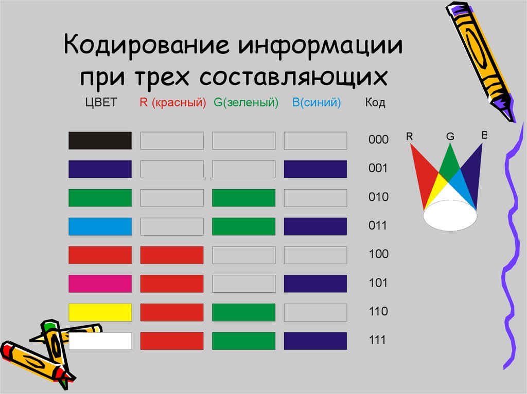 Виды кодирования цвета. Код 010 соответствует какому цвету?. Диаграмма кодирования человека. Спектры при кодировании информации. Кодирование информации когда появилась.