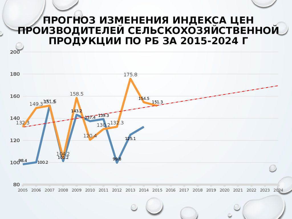 Прогноз индекса цен