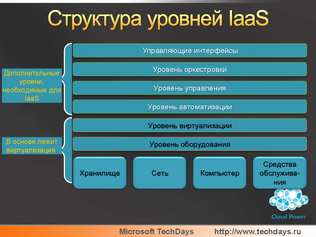 Уровни властного управления