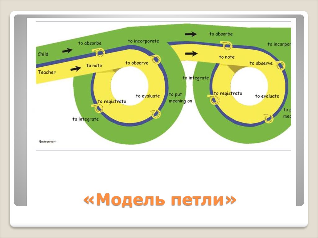 «Модель петли»
