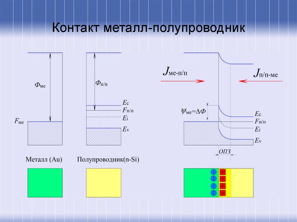 Зонная диаграмма диода