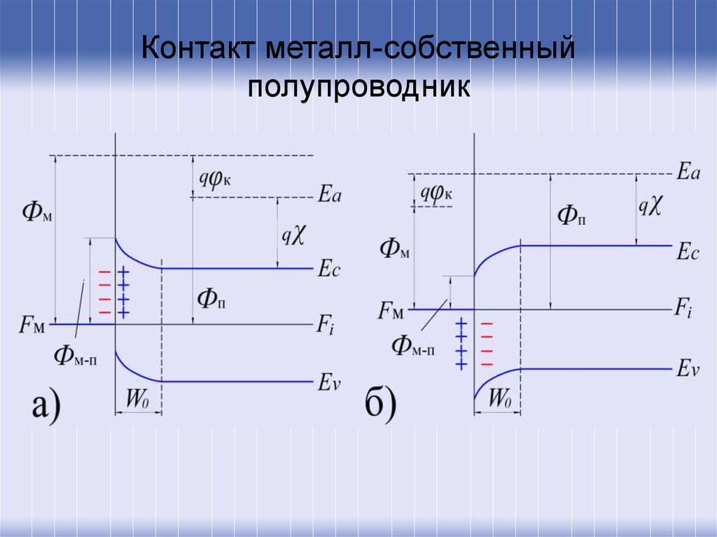 Зонная диаграмма металла