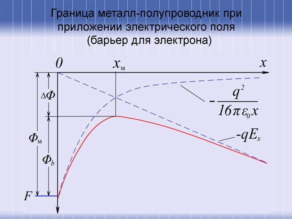 Граница металла. Граница полупроводник металл. Контактные явления на границе металл-полупроводник. Эффект Шоттки. Явления на границе полупроводника с металлом.