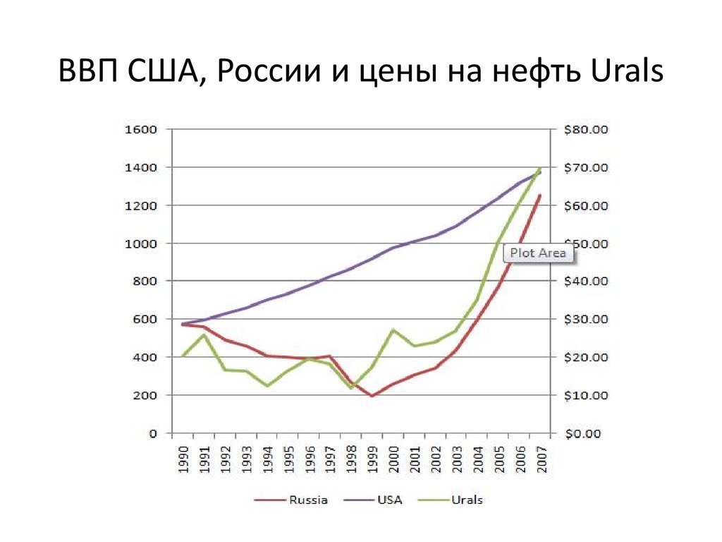 Основной ввп россии. ВВП США. ВВП России и США. ВВП США 1960. ВВП России к ВВП США.