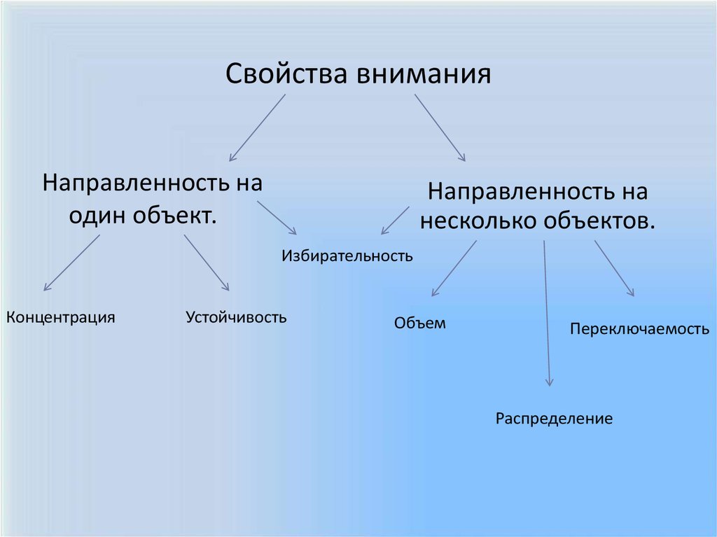 Внимание психология презентация