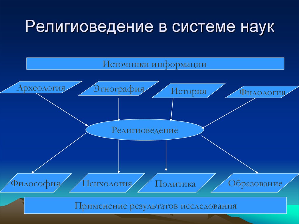 Изучение религии. Религиоведение в системе наук. Место религиоведения в системе наук. Система знаний Религиоведение.