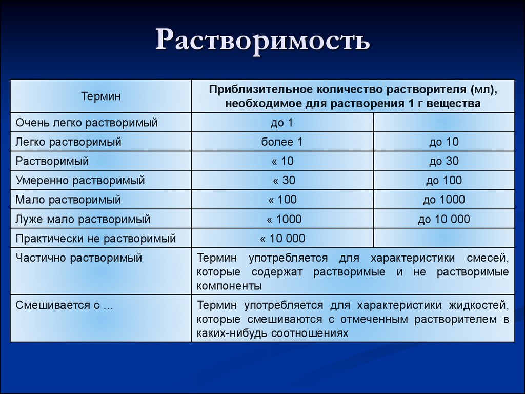 Примерный объем. Термины очень легко растворим, умеренно растворим.