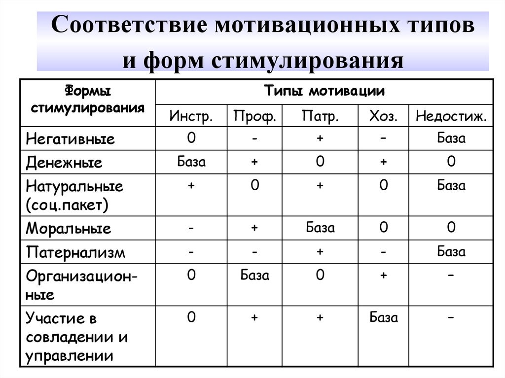 Формы мотивации. Соответствие мотивационных типов и форм стимулирования. Мотивация виды и формы. Формы мотивации работников. Мотивационные типы персонала.