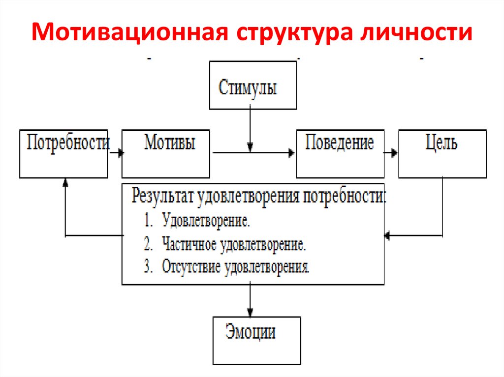 Процесс мотивации схема