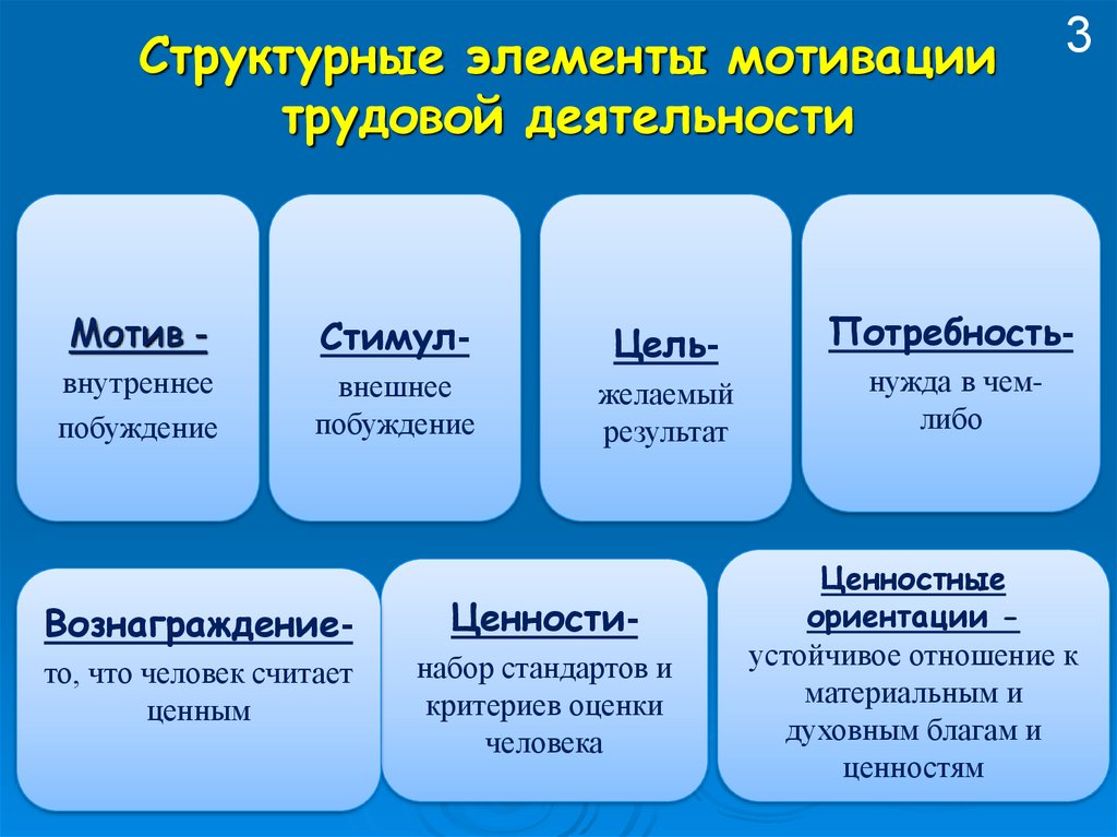 Презентация на тему мотивации