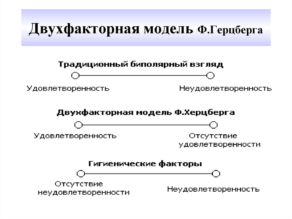 Модель ф. Модель мотивации Герцберга. Двухфакторная модель мотивации. Двухфакторная модель ф. Герцберг. Таблица двухфакторная модель Герцберга.