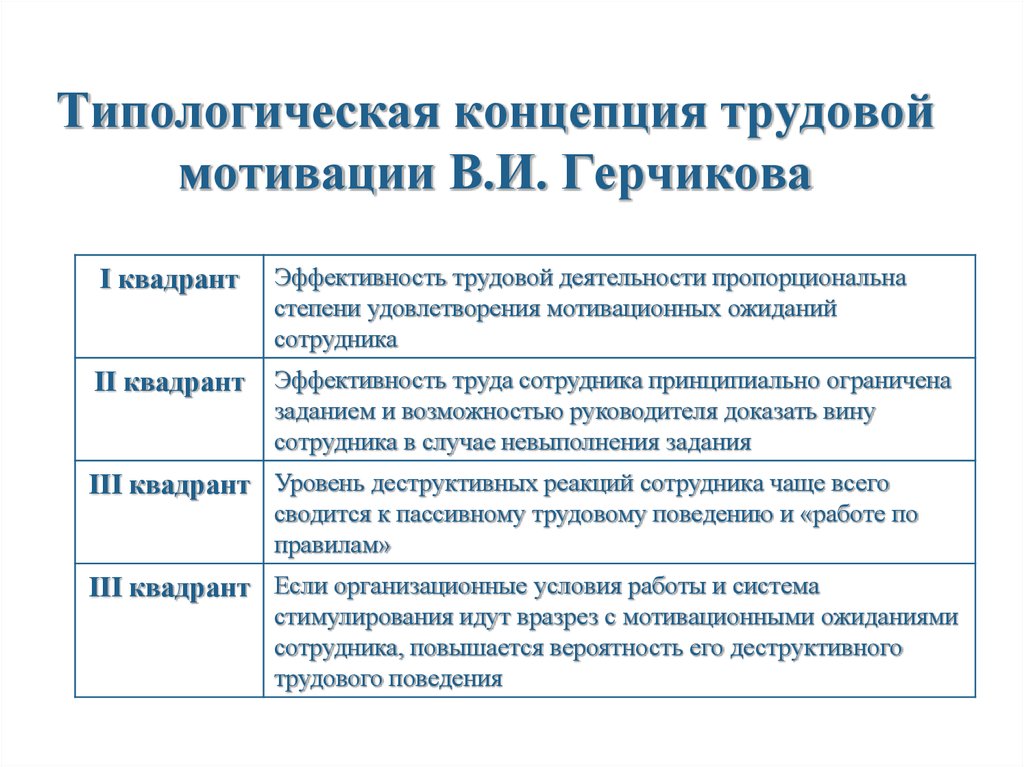 Герчиков тест на мотивацию. Типологическая концепция трудовой мотивации в.и Герчикова. Теория трудовой мотивации Герчикова. Типологическая модель мотивации персонала Герчикова. Базовая модель трудовой мотивации Герчикова.