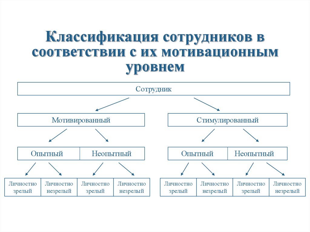 Соответствие персонала