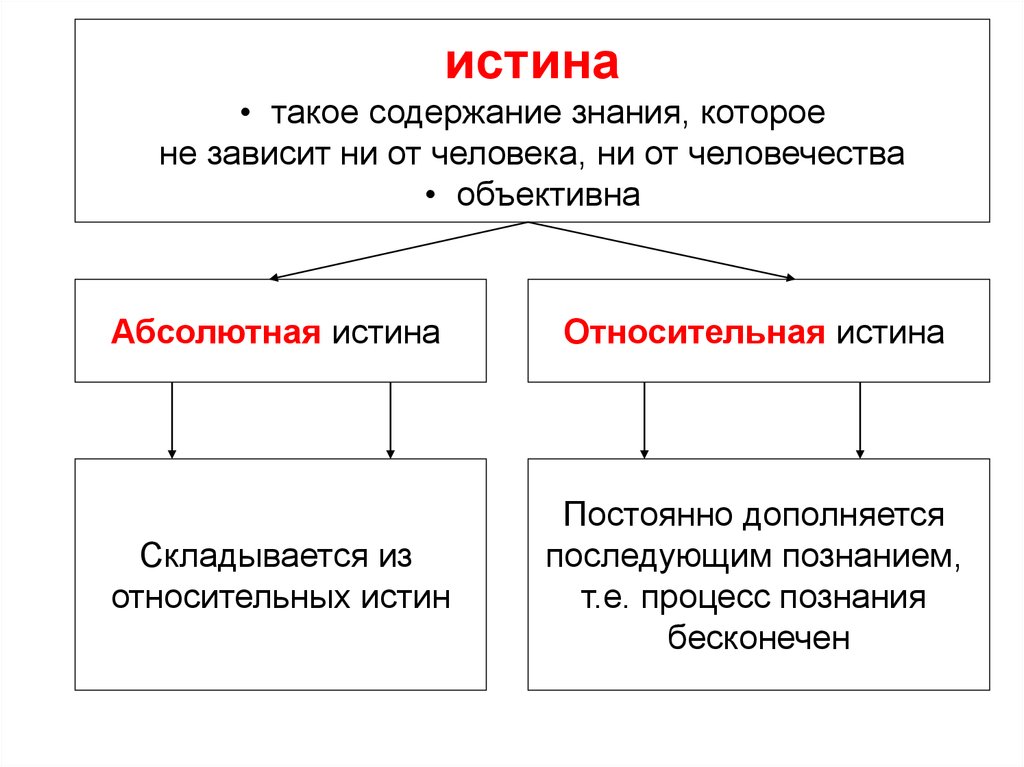 Абсолютная истина это полное неизменное