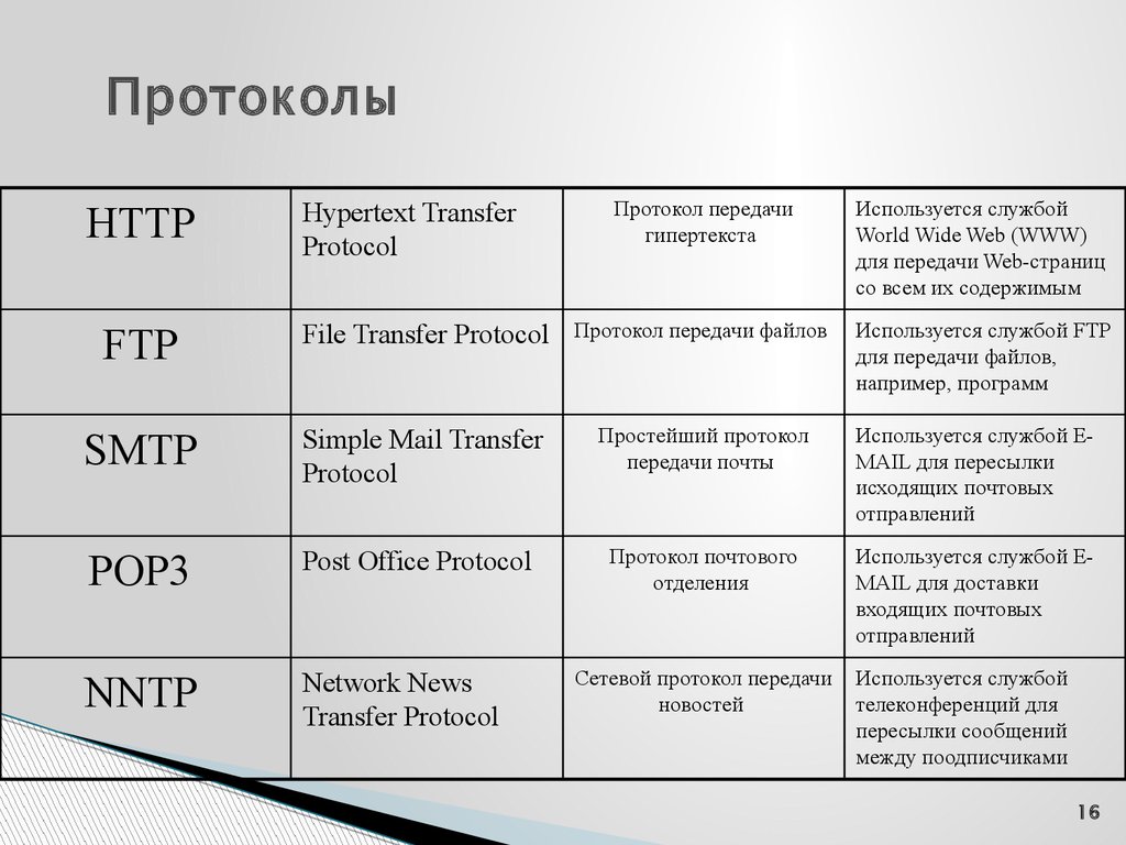 Типы служб. Как называется протокол передачи данных. Базовые сетевые протоколы. Сетевые протоколы список кратко. Сетевой протокол как выглядит.