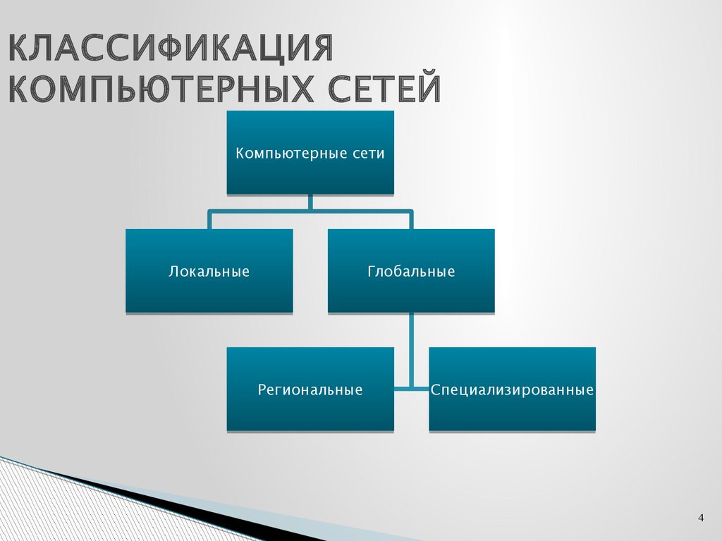 На какие типы делятся. Классификация компьютерных сетей. Классификация комп сетей. Компьютерная сеть классификация сетей. Компьютерные сети таблица.