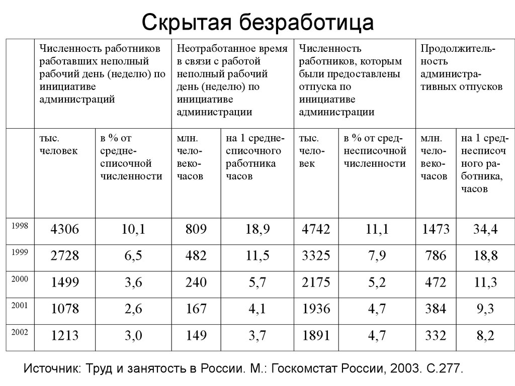 Скрытая безработица. Скрытая безработица 2021. Показатели скрытой безработицы. Примеры скрытой безработицы.