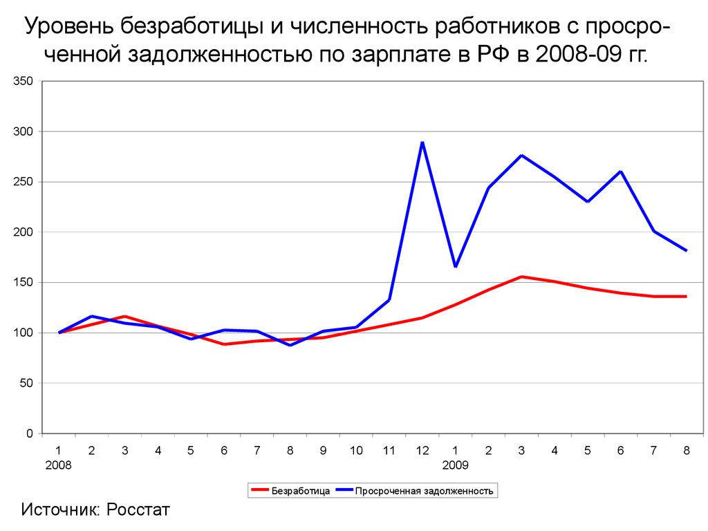 Презентация безработица и инфляция в россии