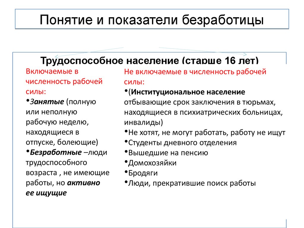 2 безработица. Понятие и формы безработицы. Понятие и показатели безработицы. Безработица типы причины показатели. Понятие занятости и безработицы.