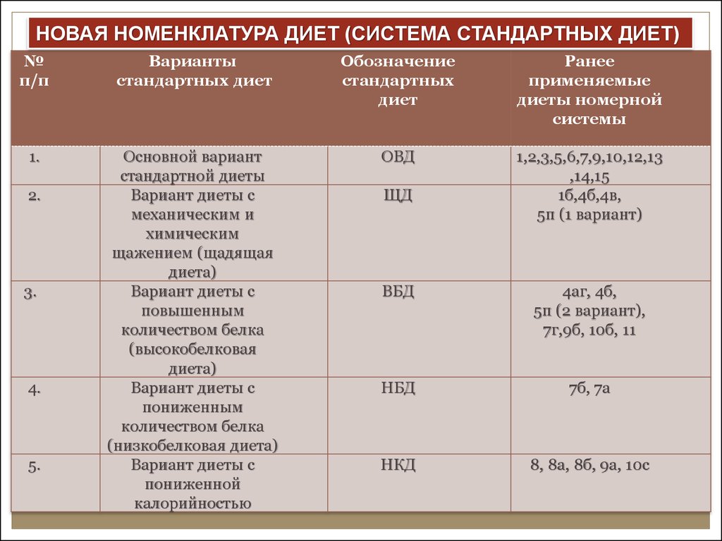 Расшифровка овд. Система стандартных диет. Номенклатура стандартных диет. Стандартные диеты в лечебном питании. Основные варианты стандартных диет.