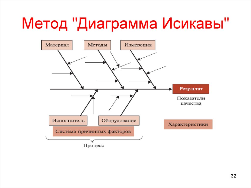 Диаграмма исикавы. Диаграмма Исикавы метод контроля качества. Диаграмма Исикавы рыбий скелет. Диаграмма Исикавы суть метода. Диаграмма Исикавы технология.