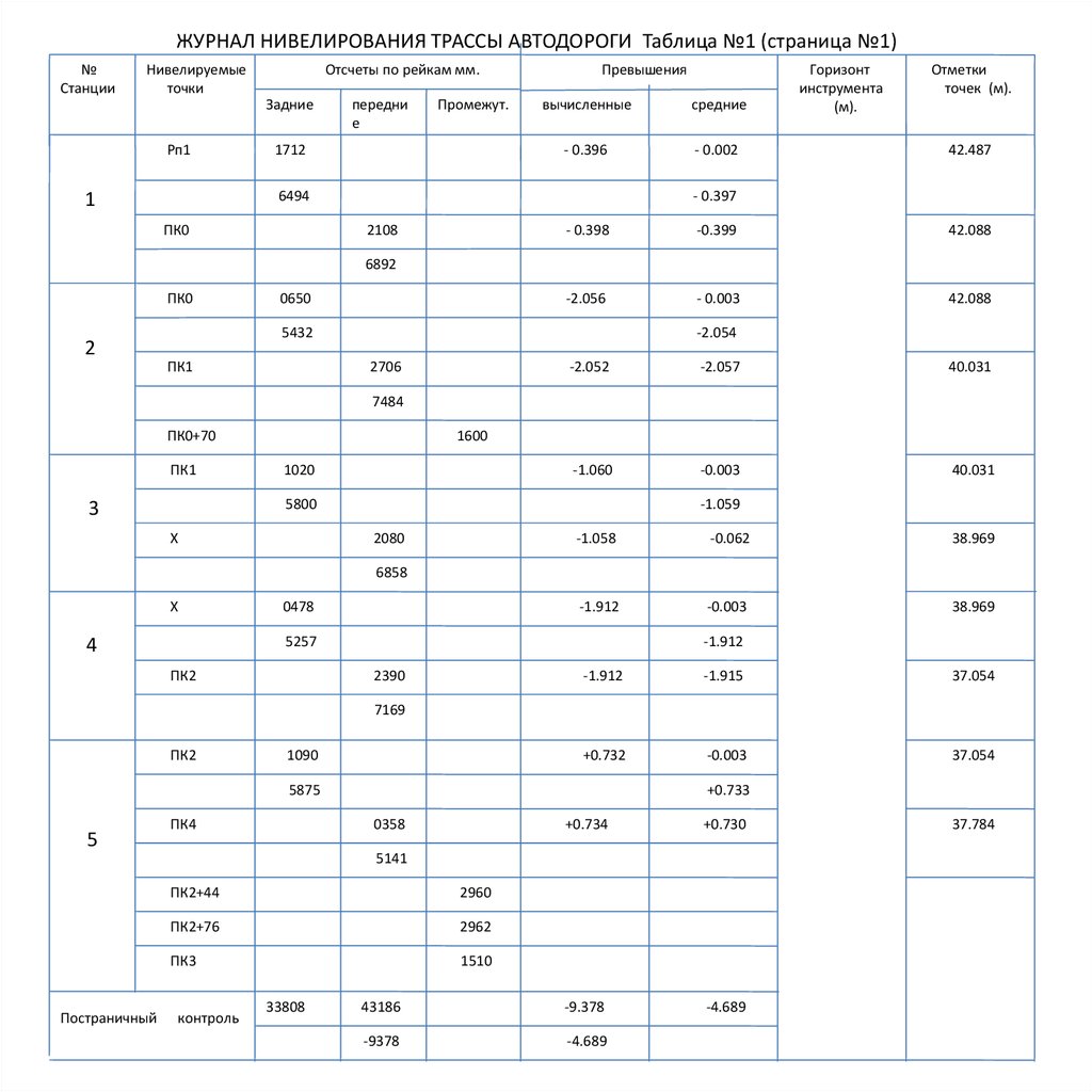 Журнал нивелирования образец