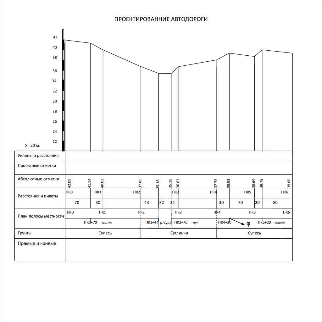 Абсолютная отметка. Продольный профиль дороги шириной 16м. Продольный профиль кл-110 кв. Продольный профиль дороги с геологическим разрезом. Пилообразный продольный профиль.