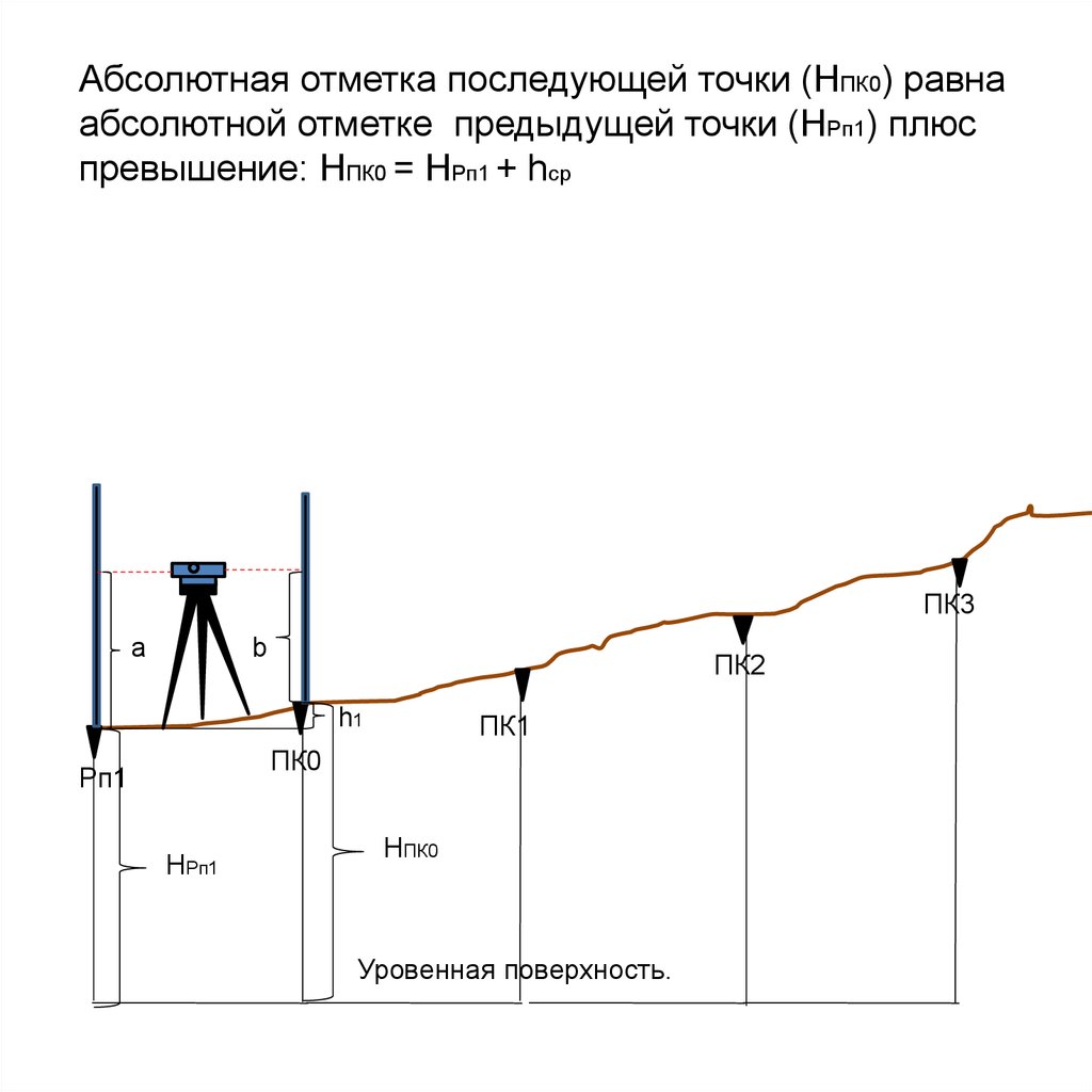 Определить абсолютную отметку. Абсолютная отметка. Абсолютная отметка точки в геодезии. Рабочая отметка в геодезии. Нивелирование в абсолютных отметках.