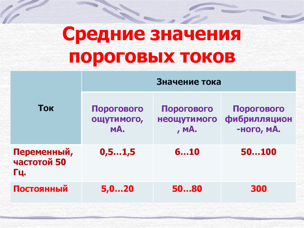 Ма значение тока. Пороговые значения тока. Средние значения пороговых токов. Пороговая величина тока. Пороговые значения электрического тока.