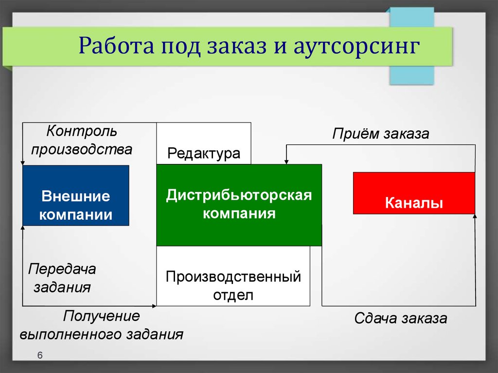 Отдел получения. Работа под заказ. Государственный заказ внешний источник. Отдел редактуры. Три уровня редактуры.