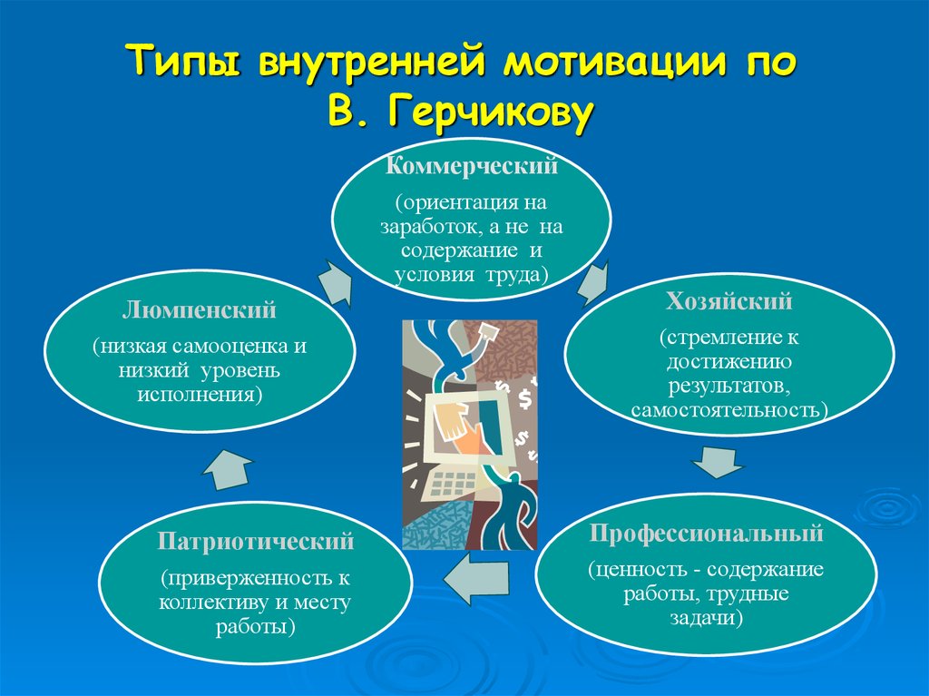 Герчиков типы мотивации. Типы мотивации по Герчикову. Типы трудовой мотивации по Герчикову. Теория мотивации Герчикова. Типы внутренней мотивации по в Герчикову.