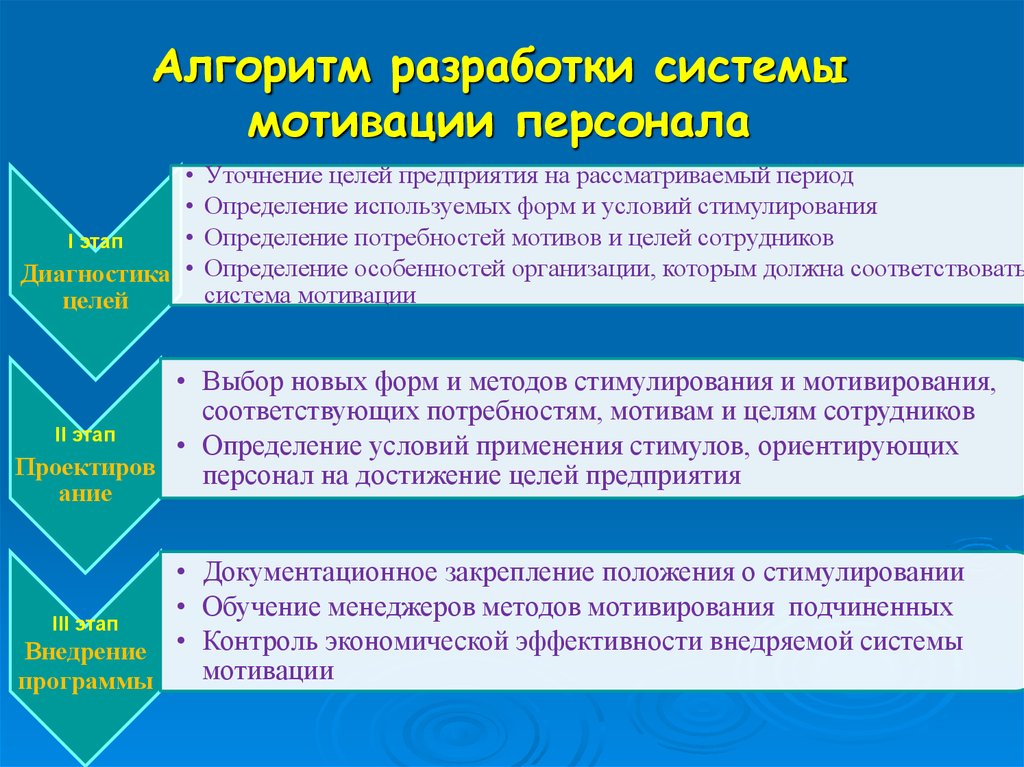 Система мотивации. Этапы разработки системы мотивации персонала. Система мотивации и стимулирования персонала в организации. Алгоритм разработки системы мотивации персонала. Разработка программы мотивации сотрудников подразделения.