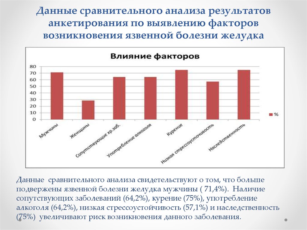 Язвенная болезнь диаграммы