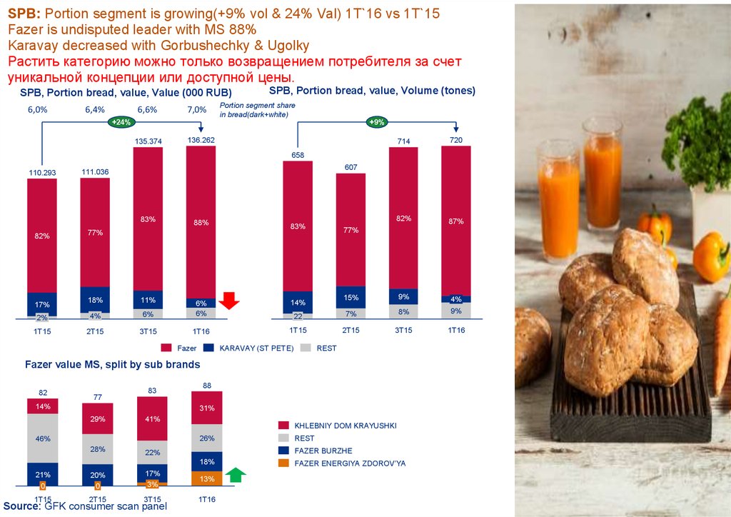 SPB: Portion segment is growing(+9% vol & 24% Val) 1T`16 vs 1T`15 Fazer is undisputed leader with MS 88% Karavay decreased with Gorbushechky & Ugolky Растить категорию можно только возвращением потребителя