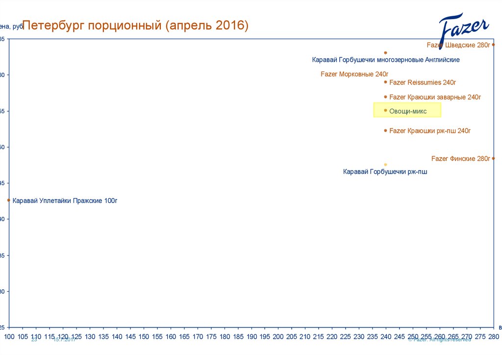 Петербург порционный (апрель 2016)