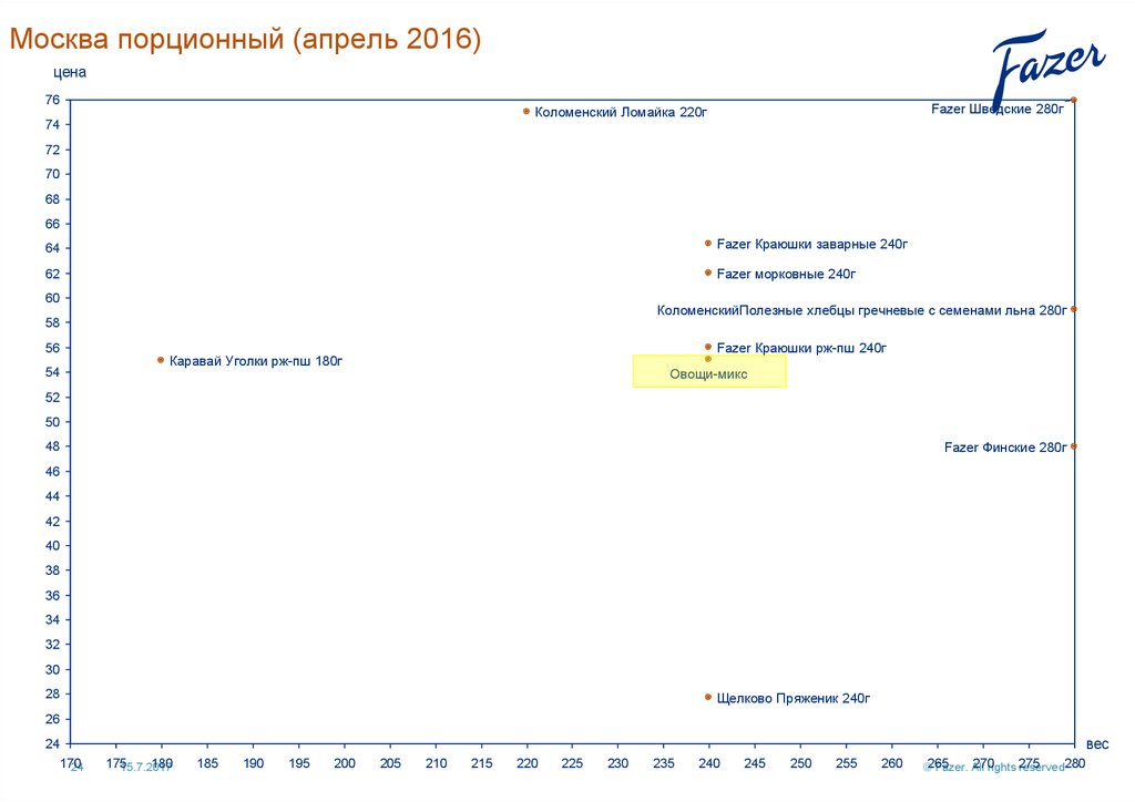 Москва порционный (апрель 2016)