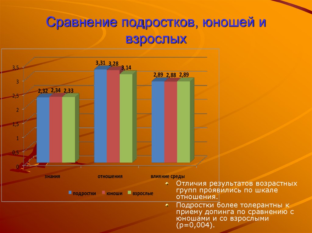 Результаты возраста