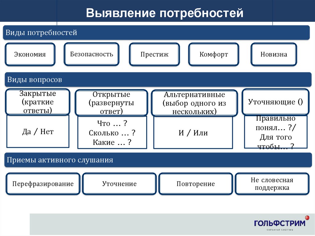 Презентация выявление потребности