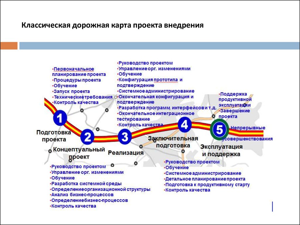 Карта развития направления