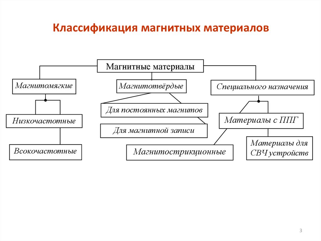 Виды свойств материалов. Магнитные материалы. Классификация магнитных материалов.. Классификация и основные характеристики магнитных материалов.. Классификация маркировка магнитных материалов. Рис.2 классификация магнитных материалов.