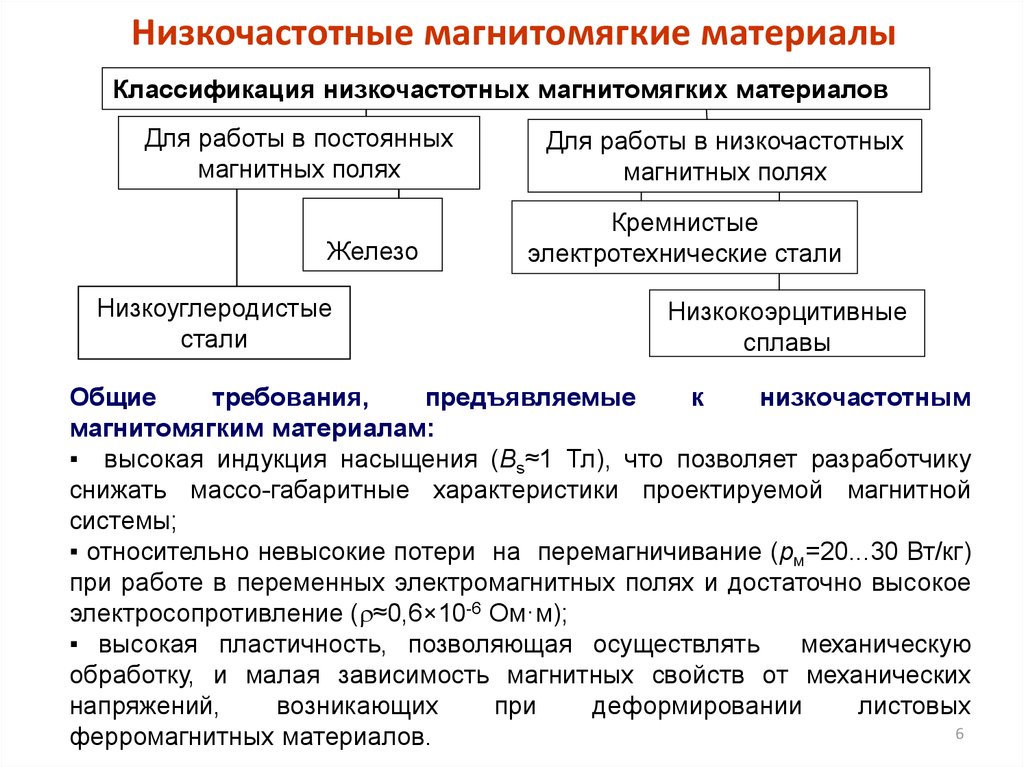 Магнитные материалы презентация