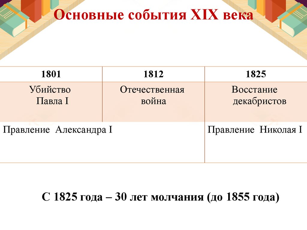 Дата 19. Важнейшие события 19 века. Самые важные события 19 века. 19 Век основные события. Основные события XIX