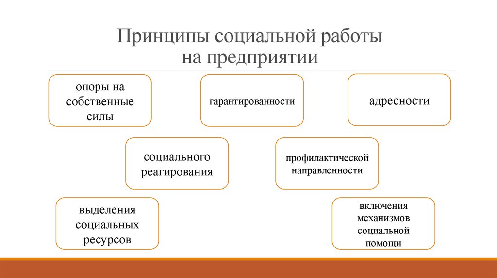 Социальные принципы. Принципы социальной работы. Принципы социальной работы принцип опоры на собственные силы. Что относится к принципам социальной работы. Принцип социального реагирования.