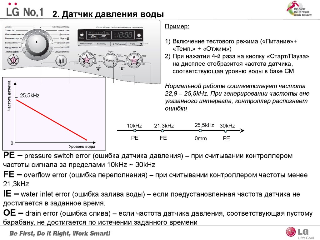 Ошибки lg. Схема стиральной машины LG direct Drive. Ошибки стиральной машины LG С прямым приводом. Ремонт таходатчика в стиральной машине LG С прямым приводом. Ошибки стиральной машинки LG direct Drive.