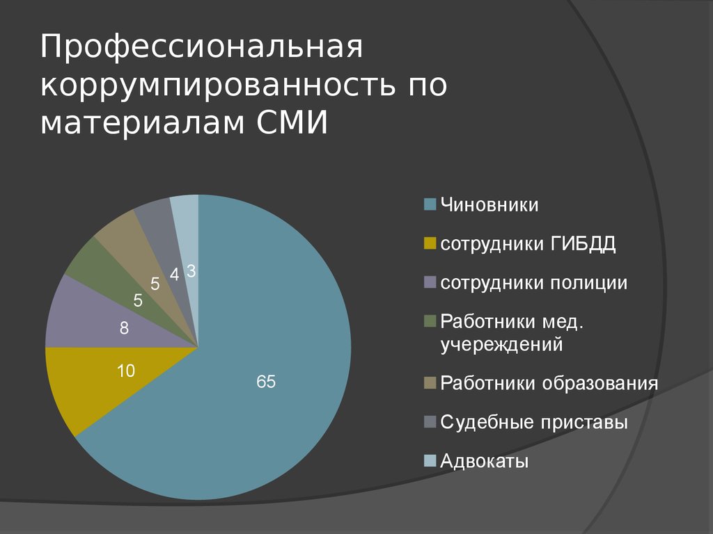 Коррупция в россии проект