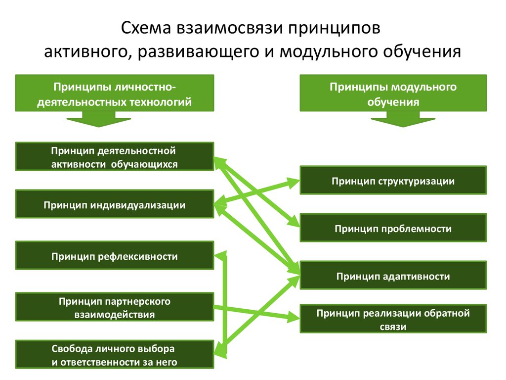 Схема принципов