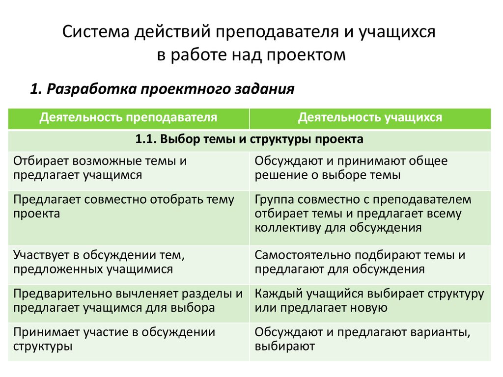 Системы действий учителя и учащихся на разных стадиях работы над проектом